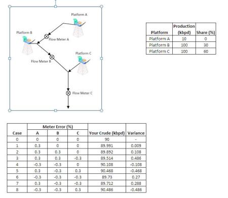 Measurement by Difference
